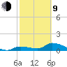 Long Point tide chart for Monday, February 9, 2026