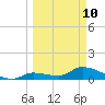 Long Point tide chart for Tuesday, March 10, 2026