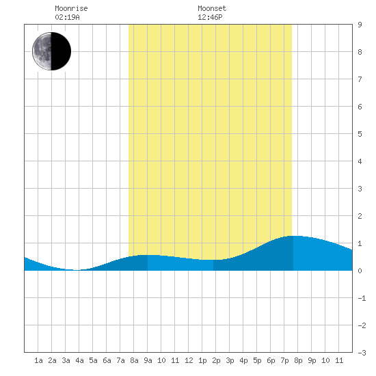 Long Point tide chart for Wednesday, March 11, 2026