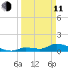 Long Point tide chart for Wednesday, March 11, 2026