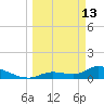 Long Point tide chart for Friday, March 13, 2026