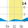 Long Point tide chart for Saturday, March 14, 2026