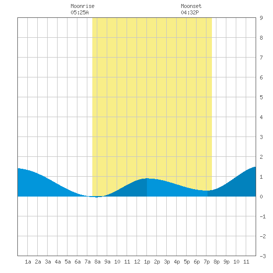 Long Point tide chart for Sunday, March 15, 2026