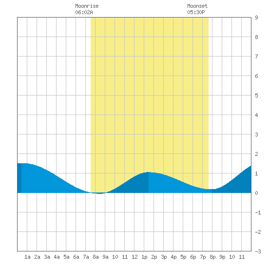 Long Point tide chart for Monday, March 16, 2026