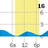 Long Point tide chart for Monday, March 16, 2026