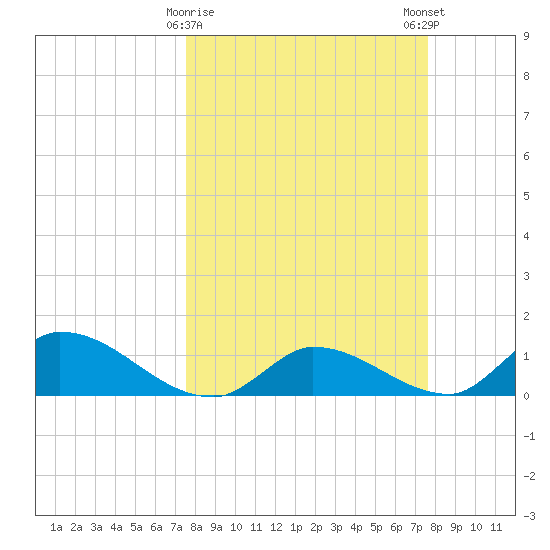 Long Point tide chart for Tuesday, March 17, 2026
