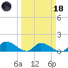 Long Point tide chart for Wednesday, March 18, 2026