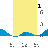 Long Point tide chart for Sunday, March 1, 2026