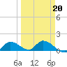 Long Point tide chart for Friday, March 20, 2026