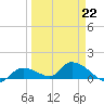 Long Point tide chart for Sunday, March 22, 2026