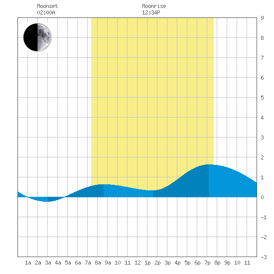 Long Point tide chart for Wednesday, March 25, 2026
