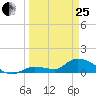 Long Point tide chart for Wednesday, March 25, 2026