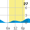 Long Point tide chart for Friday, March 27, 2026