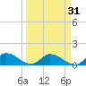 Long Point tide chart for Tuesday, March 31, 2026