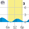 Long Point tide chart for Tuesday, March 3, 2026