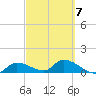 Long Point tide chart for Saturday, March 7, 2026
