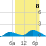 Long Point tide chart for Sunday, March 8, 2026