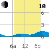 Long Point tide chart for Friday, April 10, 2026