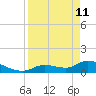 Long Point tide chart for Saturday, April 11, 2026