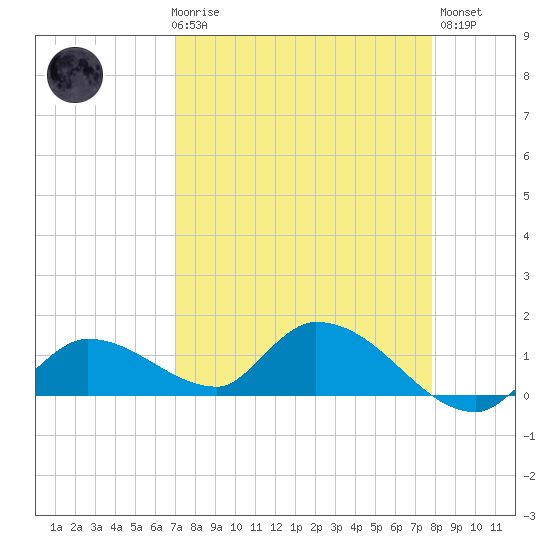 Long Point tide chart for Friday, April 17, 2026