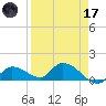 Long Point tide chart for Friday, April 17, 2026