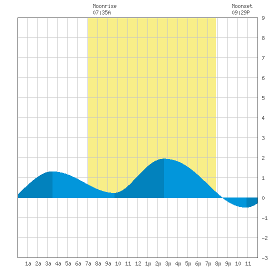 Long Point tide chart for Saturday, April 18, 2026