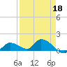 Long Point tide chart for Saturday, April 18, 2026