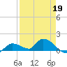 Long Point tide chart for Sunday, April 19, 2026