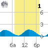 Long Point tide chart for Wednesday, April 1, 2026