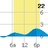 Long Point tide chart for Wednesday, April 22, 2026