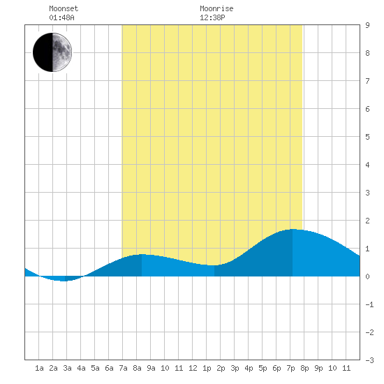Long Point tide chart for Thursday, April 23, 2026