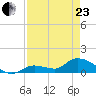 Long Point tide chart for Thursday, April 23, 2026