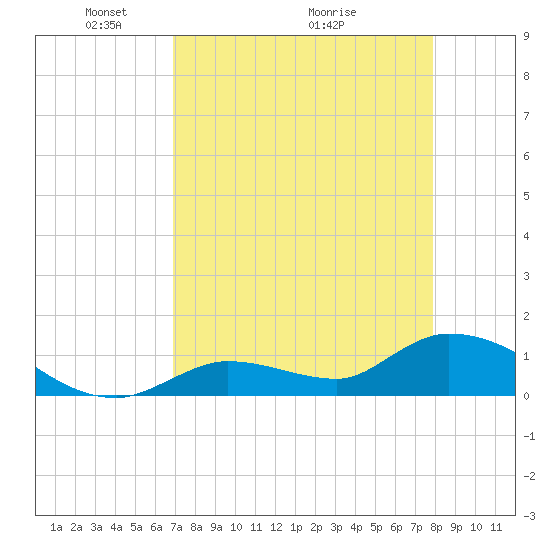 Long Point tide chart for Friday, April 24, 2026