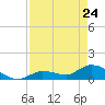 Long Point tide chart for Friday, April 24, 2026