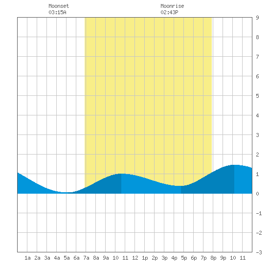 Long Point tide chart for Saturday, April 25, 2026