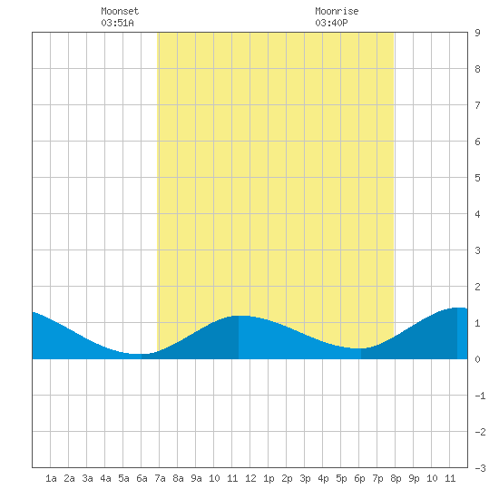 Long Point tide chart for Sunday, April 26, 2026