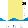 Long Point tide chart for Sunday, April 26, 2026