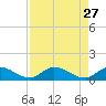 Long Point tide chart for Monday, April 27, 2026
