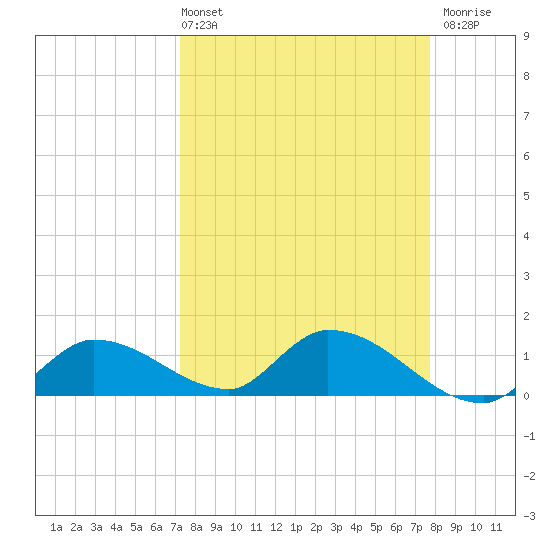 Long Point tide chart for Thursday, April 2, 2026