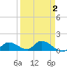 Long Point tide chart for Thursday, April 2, 2026
