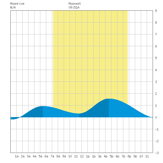 Long Point tide chart for Monday, April 6, 2026