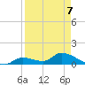 Long Point tide chart for Tuesday, April 7, 2026