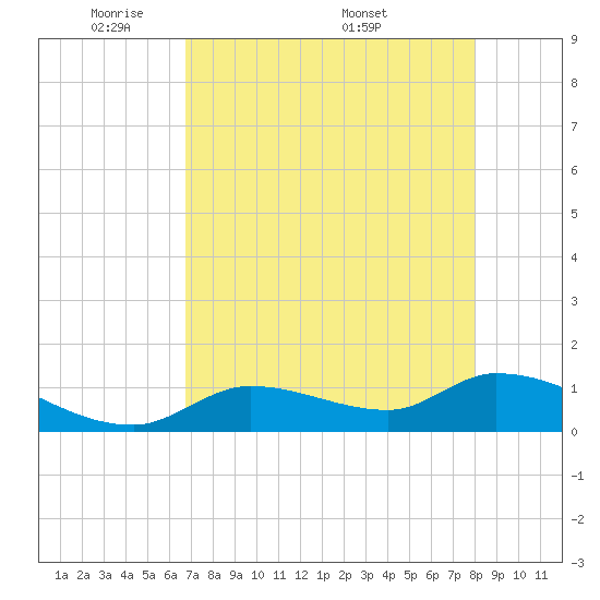 Long Point tide chart for Sunday, May 10, 2026