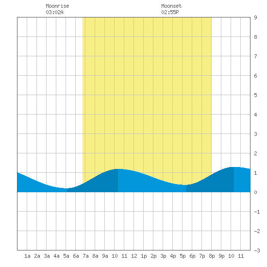 Long Point tide chart for Monday, May 11, 2026