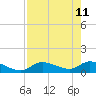 Long Point tide chart for Monday, May 11, 2026
