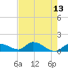 Long Point tide chart for Wednesday, May 13, 2026
