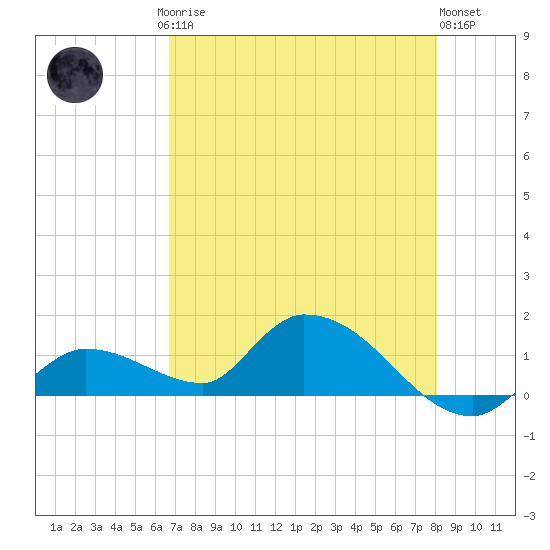Long Point tide chart for Saturday, May 16, 2026