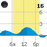 Long Point tide chart for Saturday, May 16, 2026