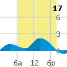 Long Point tide chart for Sunday, May 17, 2026