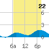 Long Point tide chart for Friday, May 22, 2026